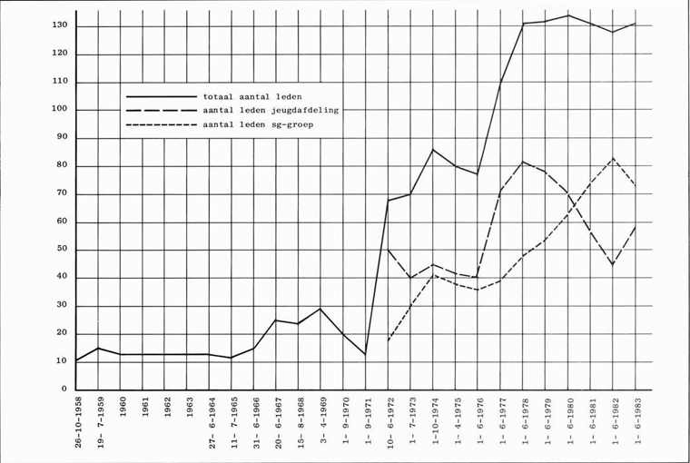 grafiek ledental 1958-1983